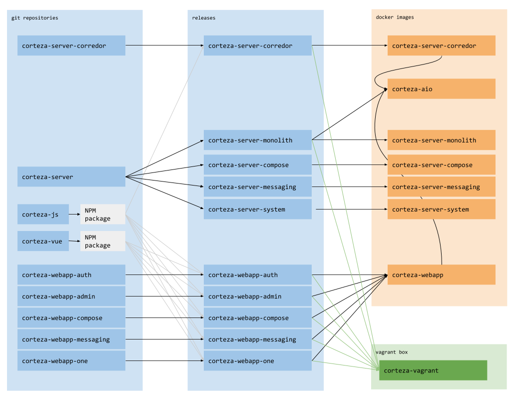 Corteza build pipelines