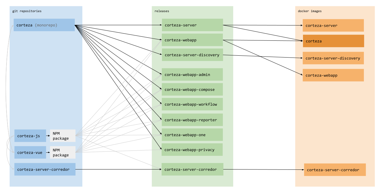 Corteza build pipelines