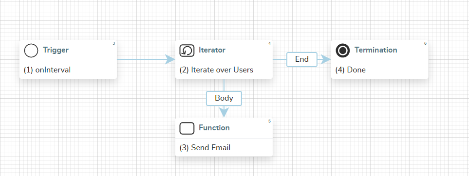 workflow example interval