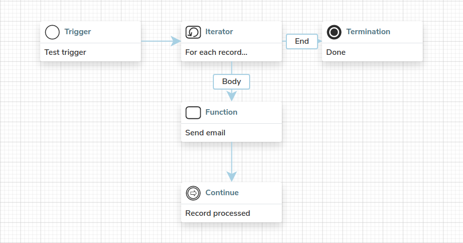 iterator body do