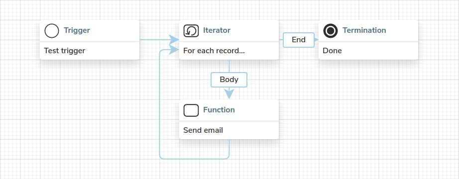 iterator body dont